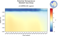 Time series of Weddell Sea Deep Potential Temperature vs depth
